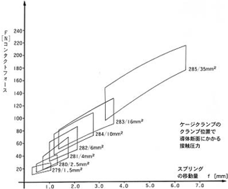 電線径に応じた自動調整機能グラフ