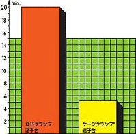 100回の結線を行った作業時間の平均値