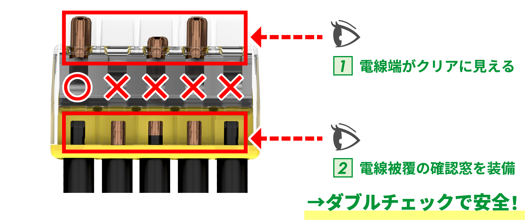 1 電線端がクリアに⾒える  2 電線被覆の確認窓を装備  ダブルチェックで安全！