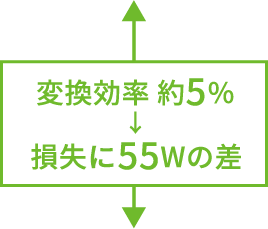 変換効率 約5% 消費電力55Wの差