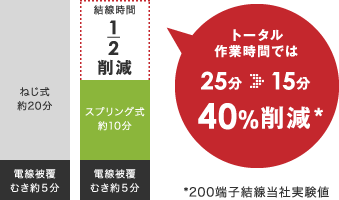 トータル作業時間では25分＞15分 40％削減*